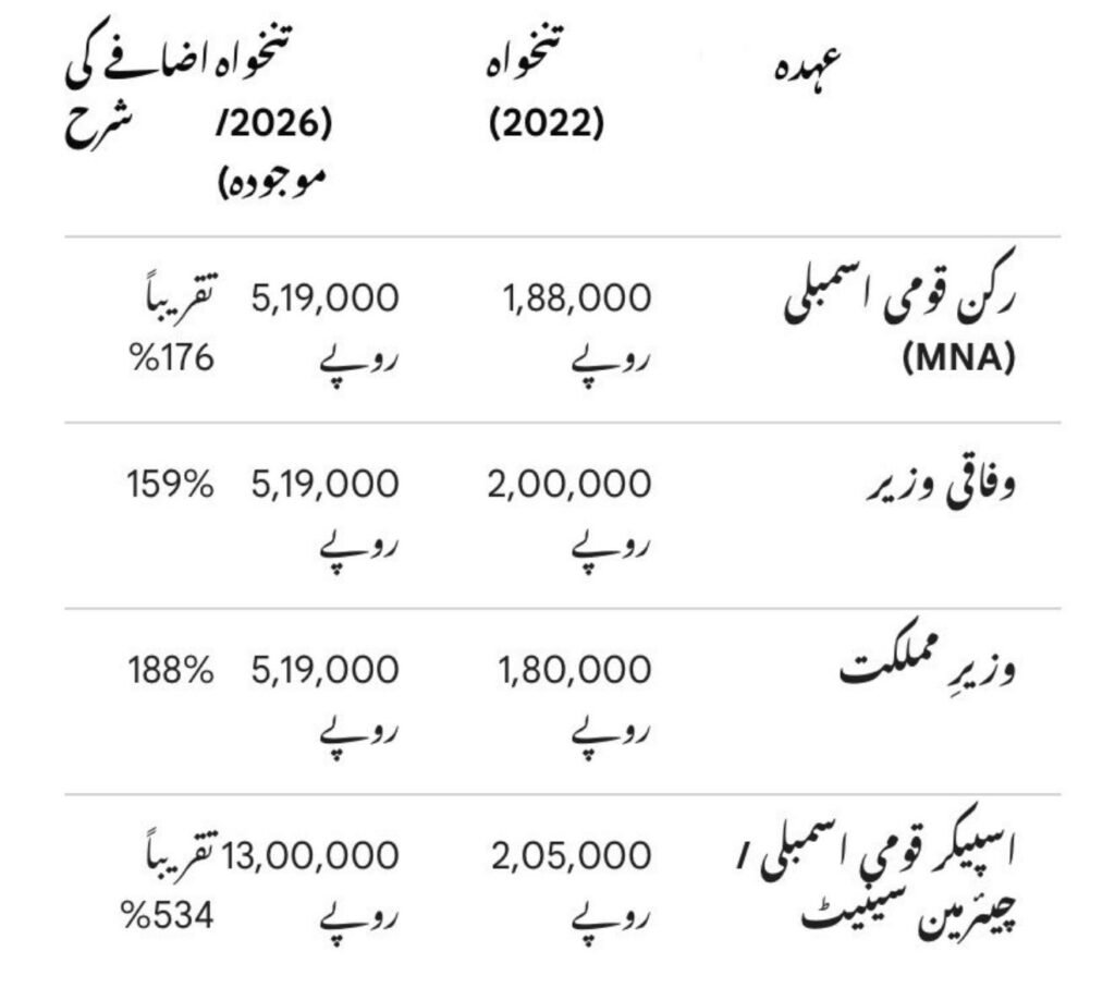 پارلیمانی اور وزارتی تنخواہوں میں 2022 سے 2026 تک نمایاں اضافہ 1 1