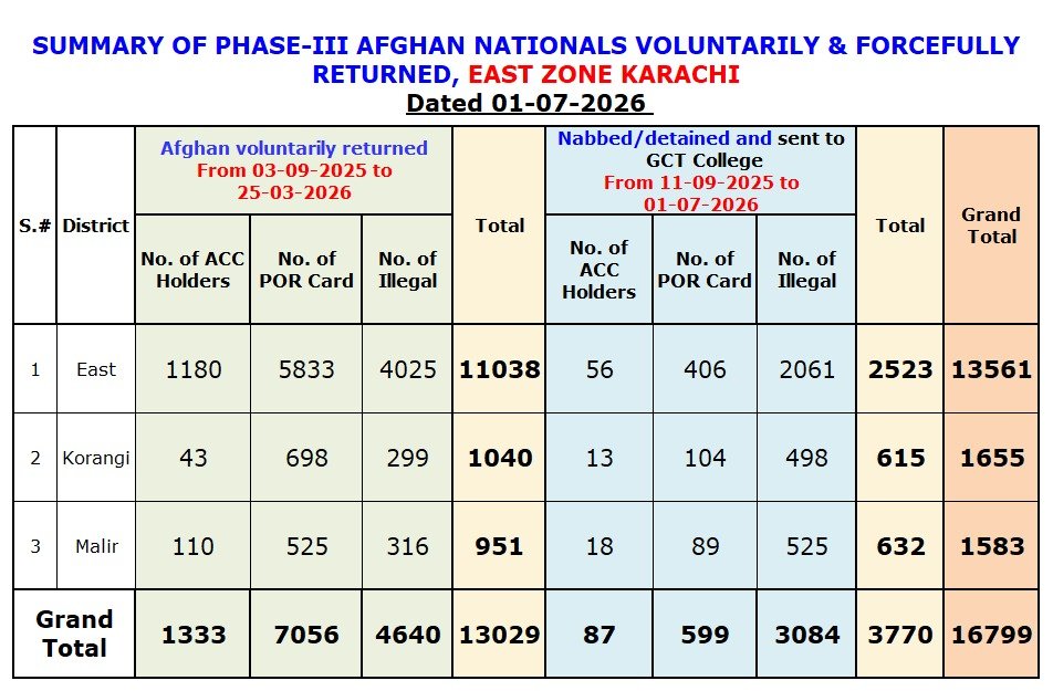 Police oversee the repatriation process of Afghan nationals from Karachi's East Zone to Afghanistan.