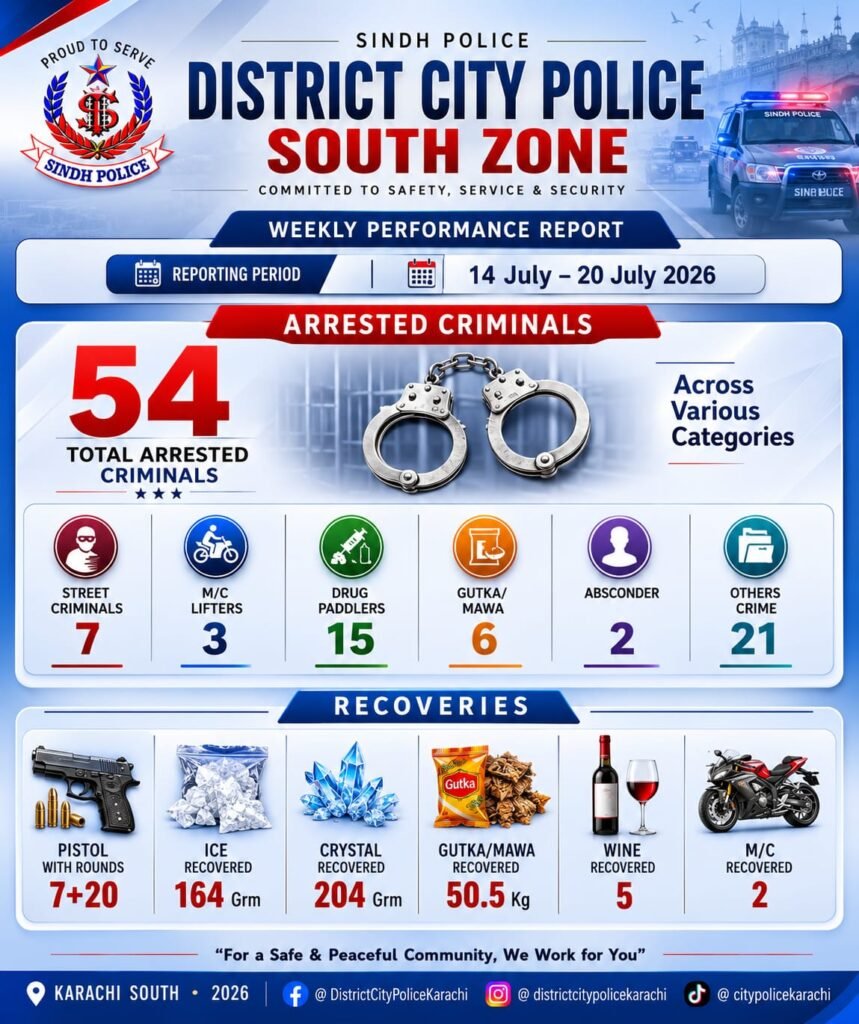 Karachi South Zone Police officers during targeted operations that resulted in the arrest of 54 suspects.