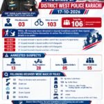 Karachi District West Police operations against suspected criminals and drug dealers